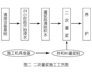合山灌浆料施工工艺—文字完整版